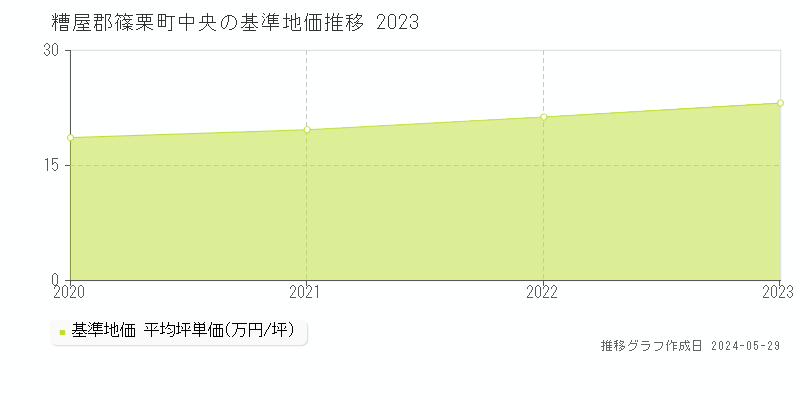 糟屋郡篠栗町中央の基準地価推移グラフ 