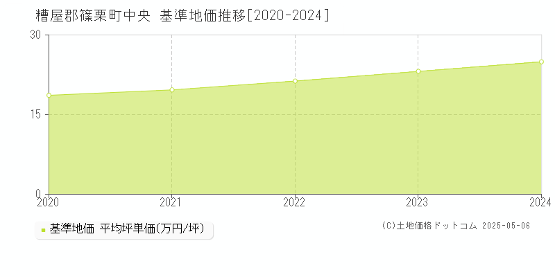 中央(糟屋郡篠栗町)の基準地価推移グラフ(坪単価)[2020-2024年]