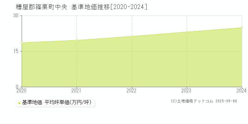 糟屋郡篠栗町中央の基準地価推移グラフ 