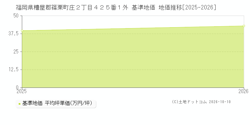 福岡県糟屋郡篠栗町庄２丁目４２５番１外 基準地価 地価推移[2025-2026]