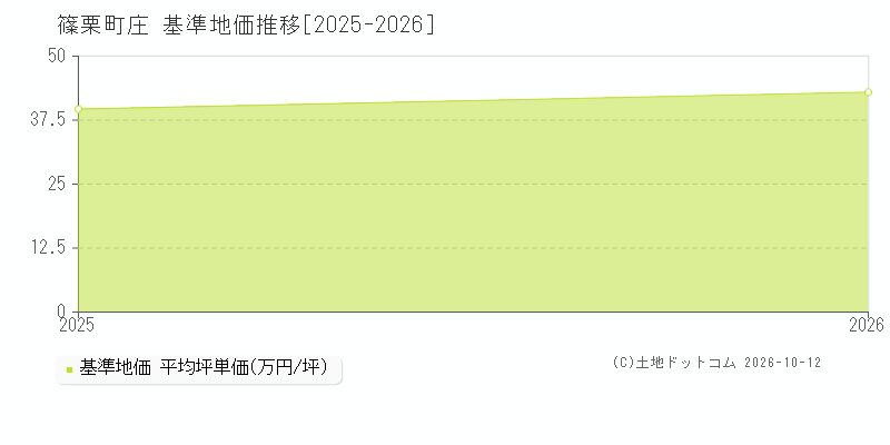 篠栗町庄の基準地価推移グラフ(坪単価)[2025-2026年]