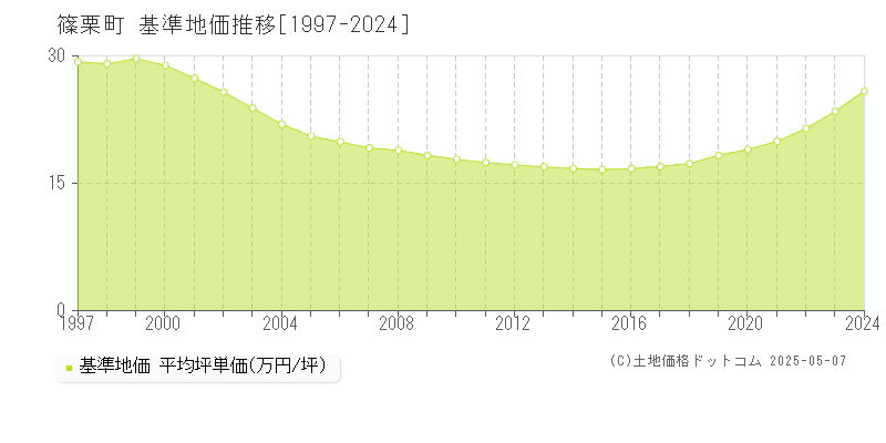 全域(篠栗町)の基準地価推移グラフ(坪単価)[1997-2024年]