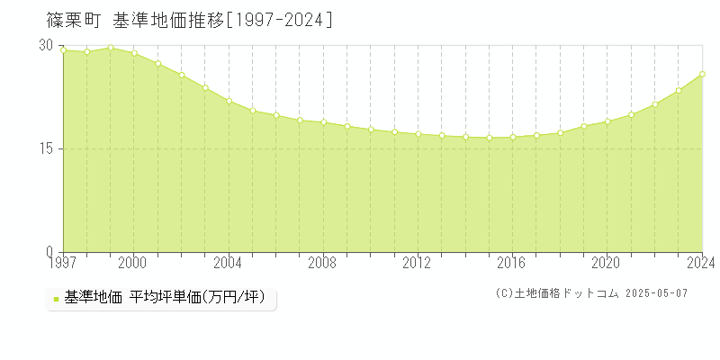 糟屋郡篠栗町の基準地価推移グラフ 