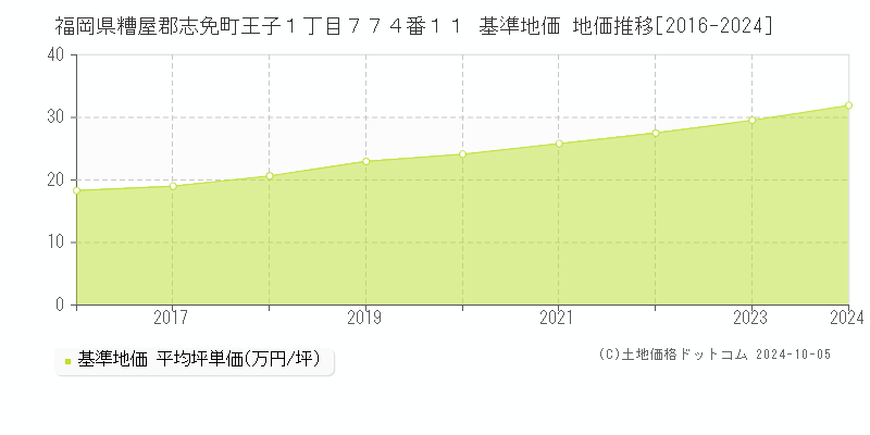 福岡県糟屋郡志免町王子１丁目７７４番１１ 基準地価 地価推移[2016-2024]
