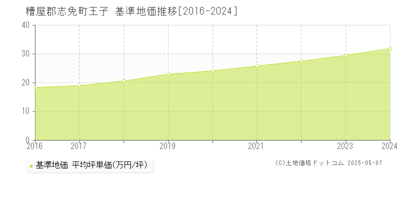 王子(糟屋郡志免町)の基準地価推移グラフ(坪単価)[2016-2024年]