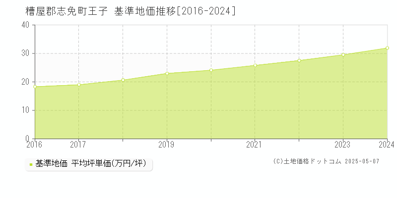 糟屋郡志免町王子の基準地価推移グラフ 