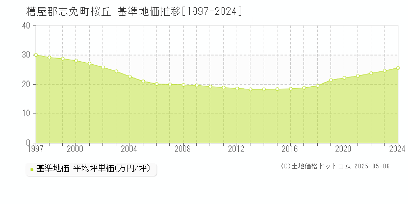 桜丘(糟屋郡志免町)の基準地価推移グラフ(坪単価)[1997-2024年]