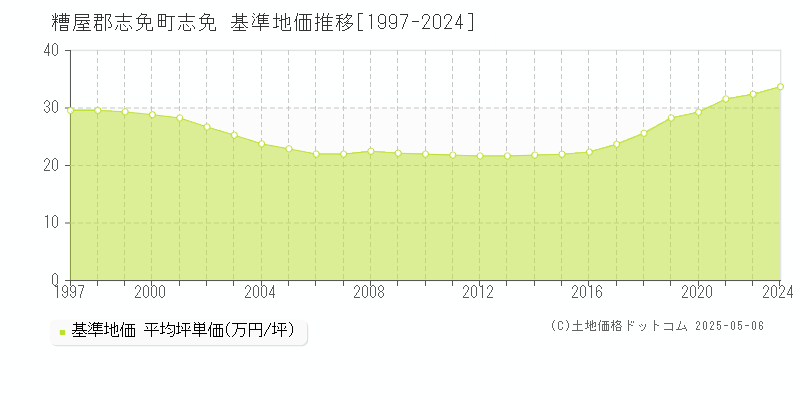 志免(糟屋郡志免町)の基準地価推移グラフ(坪単価)[1997-2024年]