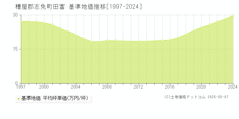 田富(糟屋郡志免町)の基準地価推移グラフ(坪単価)[1997-2024年]