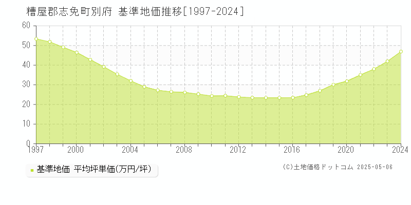 別府(糟屋郡志免町)の基準地価推移グラフ(坪単価)[1997-2024年]