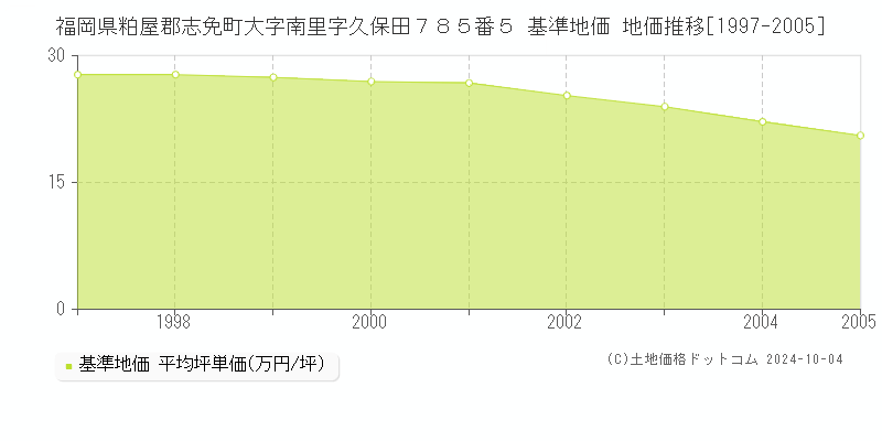福岡県粕屋郡志免町大字南里字久保田７８５番５ 基準地価 地価推移[1997-2005]