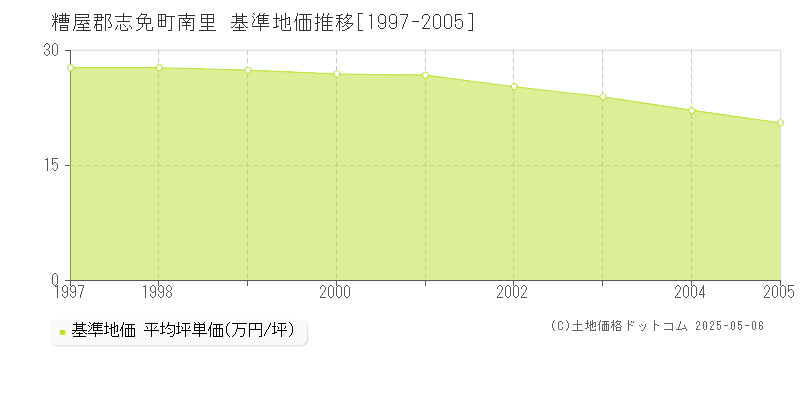 南里(糟屋郡志免町)の基準地価推移グラフ(坪単価)[1997-2005年]