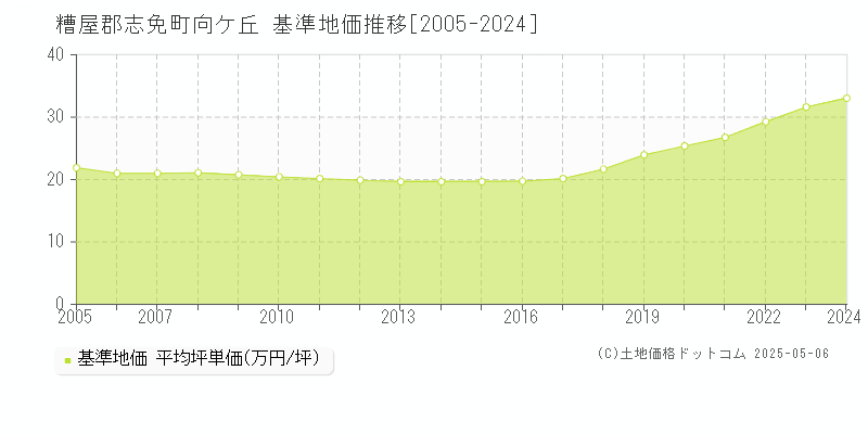 向ケ丘(糟屋郡志免町)の基準地価推移グラフ(坪単価)[2005-2024年]