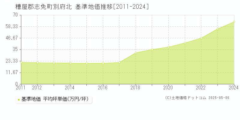 別府北(糟屋郡志免町)の基準地価推移グラフ(坪単価)[2011-2024年]