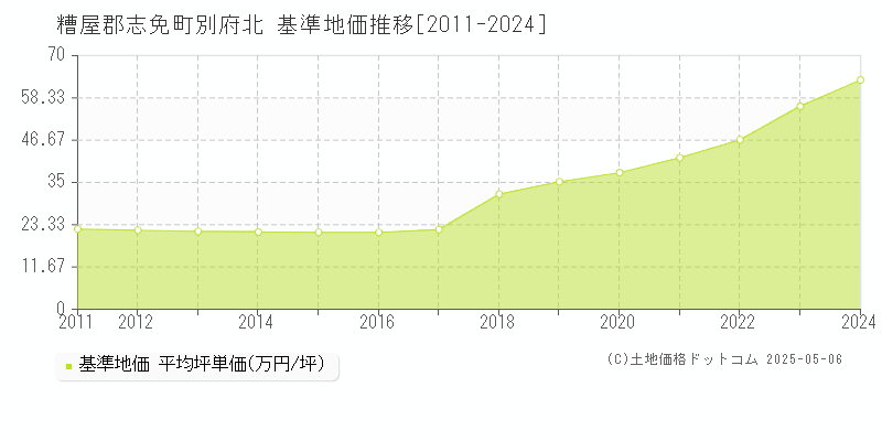 糟屋郡志免町別府北の基準地価推移グラフ 