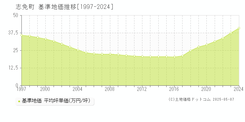 志免町(福岡県)の基準地価推移グラフ(坪単価)[1997-2024年]
