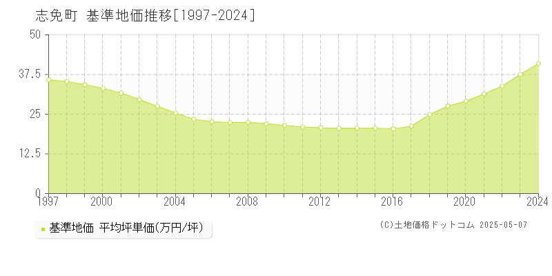 糟屋郡志免町の基準地価推移グラフ 