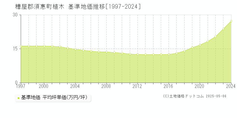 植木(糟屋郡須惠町)の基準地価推移グラフ(坪単価)[1997-2024年]