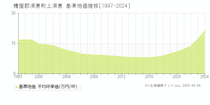 上須惠(糟屋郡須惠町)の基準地価推移グラフ(坪単価)[1997-2024年]