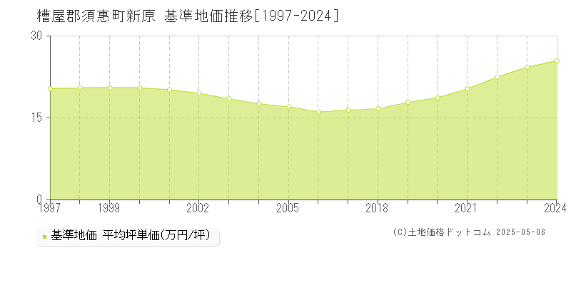新原(糟屋郡須惠町)の基準地価推移グラフ(坪単価)[1997-2024年]