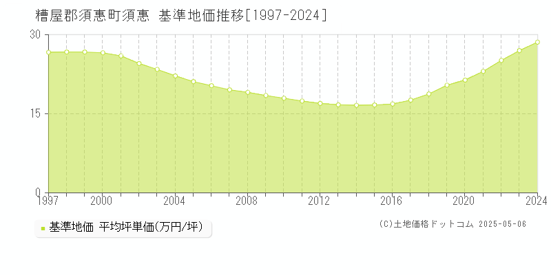 須惠(糟屋郡須惠町)の基準地価推移グラフ(坪単価)[1997-2024年]
