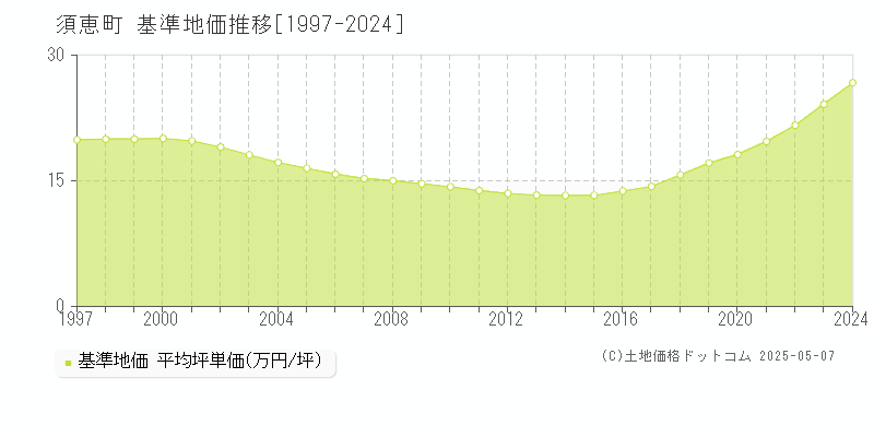 須恵町(福岡県)の基準地価推移グラフ(坪単価)[1997-2024年]