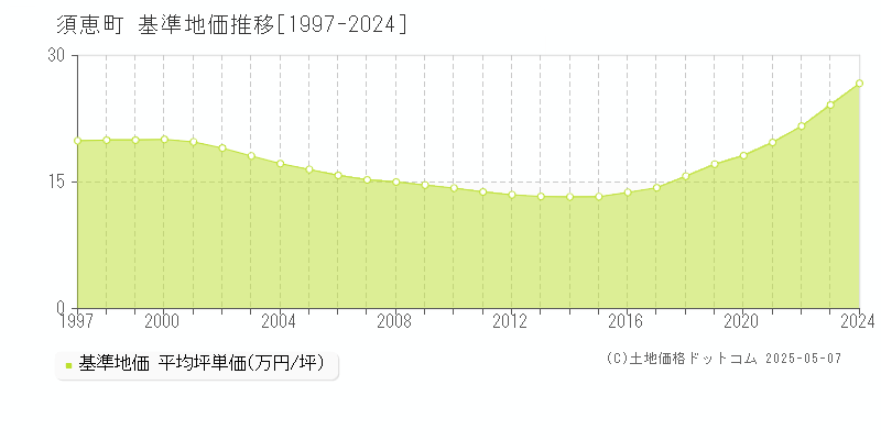 糟屋郡須惠町の基準地価推移グラフ 