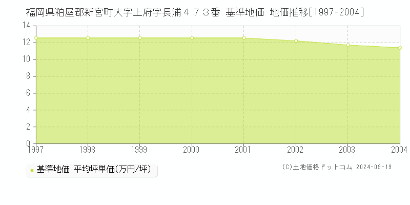 福岡県粕屋郡新宮町大字上府字長浦４７３番 基準地価 地価推移[1997-2004]