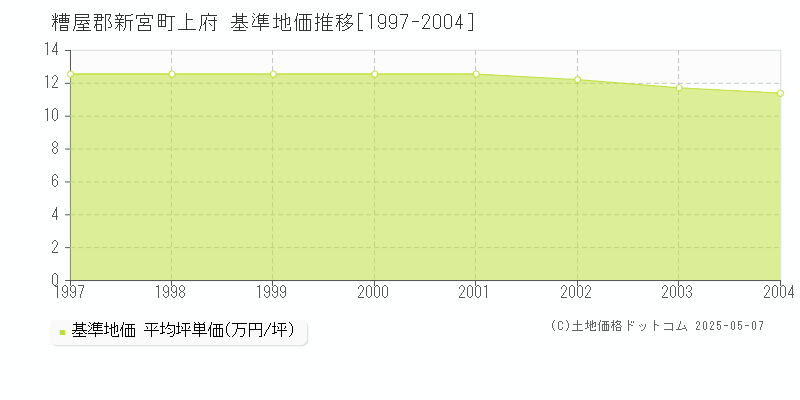 上府(糟屋郡新宮町)の基準地価推移グラフ(坪単価)[1997-2004年]