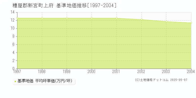 糟屋郡新宮町上府の基準地価推移グラフ 