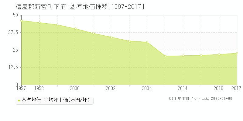 下府(糟屋郡新宮町)の基準地価推移グラフ(坪単価)[1997-2017年]