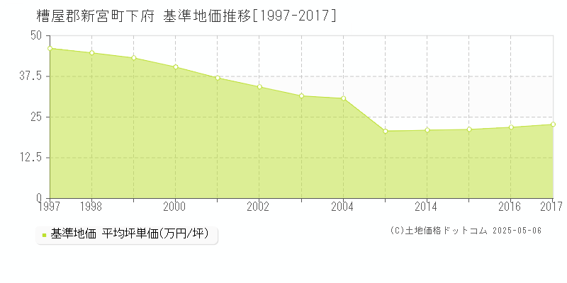 糟屋郡新宮町下府の基準地価推移グラフ 