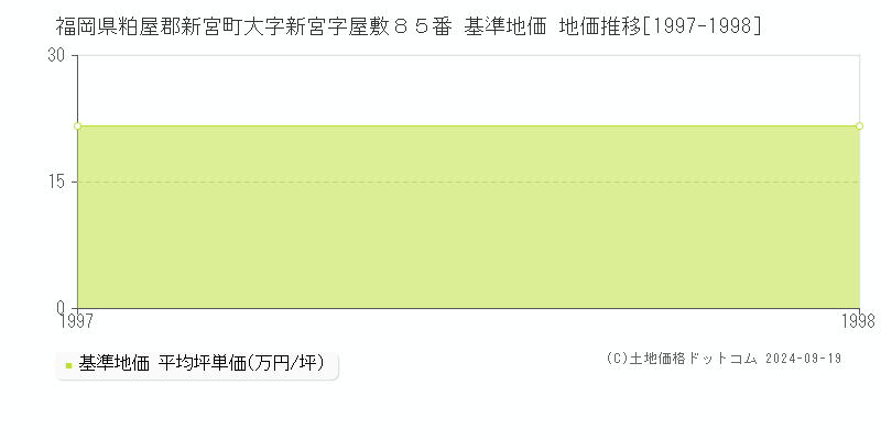 福岡県粕屋郡新宮町大字新宮字屋敷８５番 基準地価 地価推移[1997-1998]