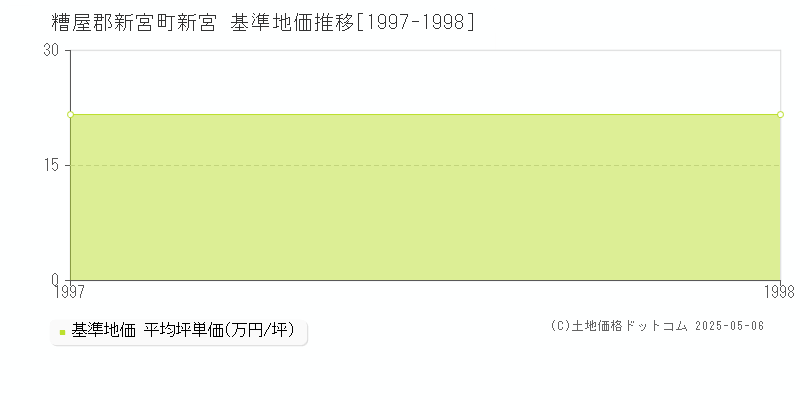 新宮(糟屋郡新宮町)の基準地価推移グラフ(坪単価)[1997-1998年]