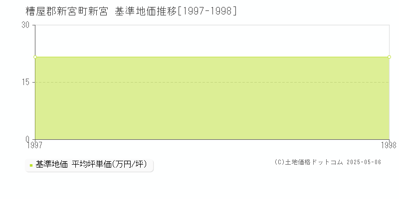 糟屋郡新宮町新宮の基準地価推移グラフ 