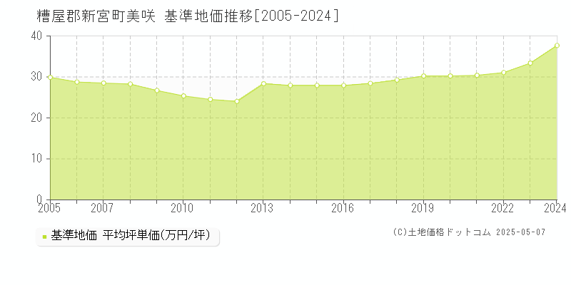美咲(糟屋郡新宮町)の基準地価推移グラフ(坪単価)[2005-2024年]