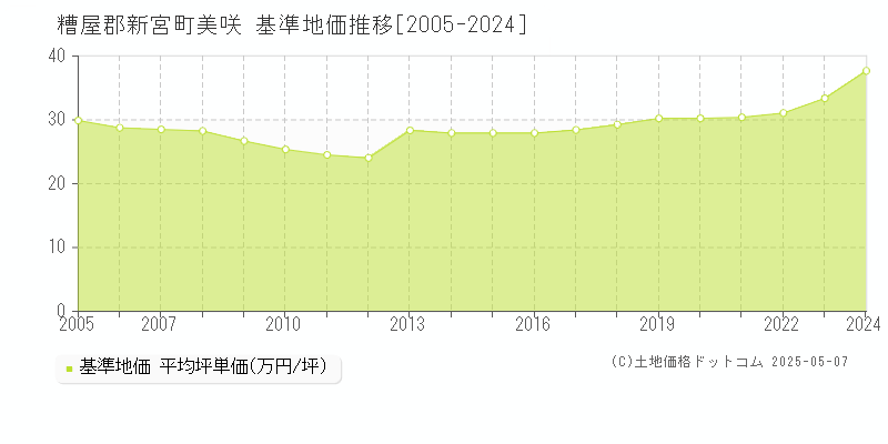 糟屋郡新宮町美咲の基準地価推移グラフ 