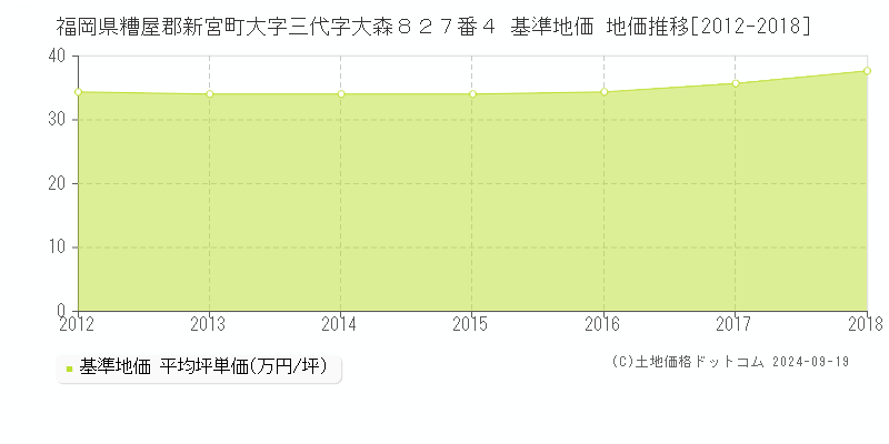福岡県糟屋郡新宮町大字三代字大森８２７番４ 基準地価 地価推移[2012-2018]