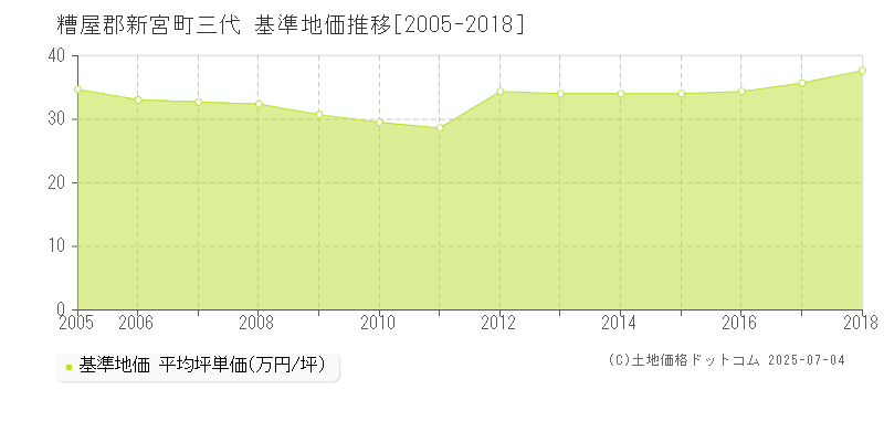 三代(糟屋郡新宮町)の基準地価推移グラフ(坪単価)[2005-2018年]