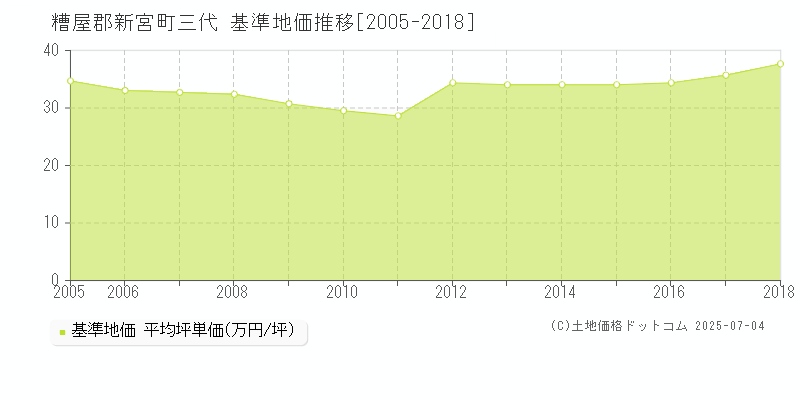 糟屋郡新宮町三代の基準地価推移グラフ 