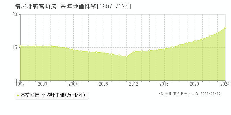 湊(糟屋郡新宮町)の基準地価推移グラフ(坪単価)[1997-2024年]