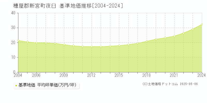 夜臼(糟屋郡新宮町)の基準地価推移グラフ(坪単価)[2004-2024年]