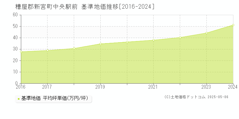 中央駅前(糟屋郡新宮町)の基準地価推移グラフ(坪単価)[2016-2024年]