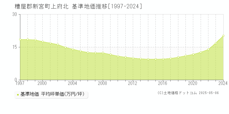 上府北(糟屋郡新宮町)の基準地価推移グラフ(坪単価)[1997-2024年]