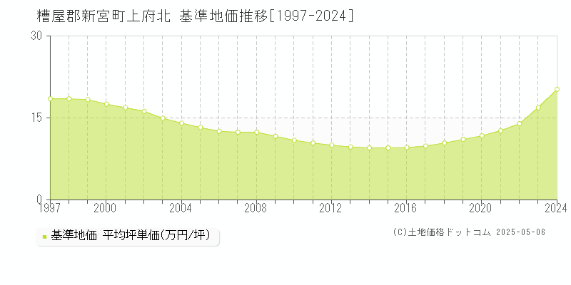 糟屋郡新宮町上府北の基準地価推移グラフ 