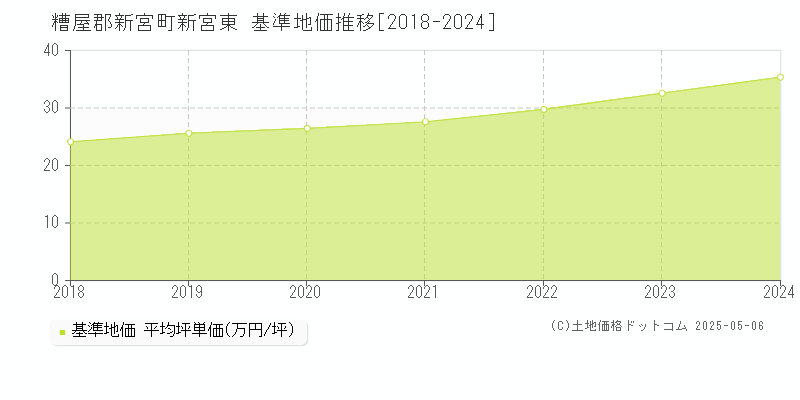新宮東(糟屋郡新宮町)の基準地価推移グラフ(坪単価)[2018-2024年]