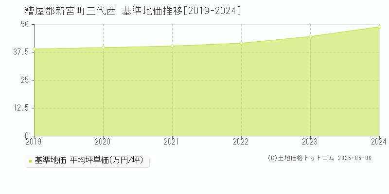 三代西(糟屋郡新宮町)の基準地価推移グラフ(坪単価)[2019-2024年]