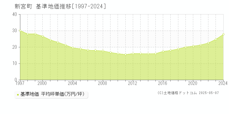 新宮町(福岡県)の基準地価推移グラフ(坪単価)[1997-2024年]