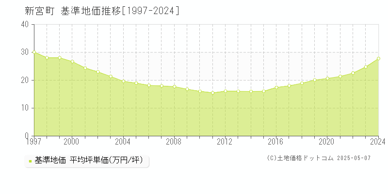 糟屋郡新宮町全域の基準地価推移グラフ 