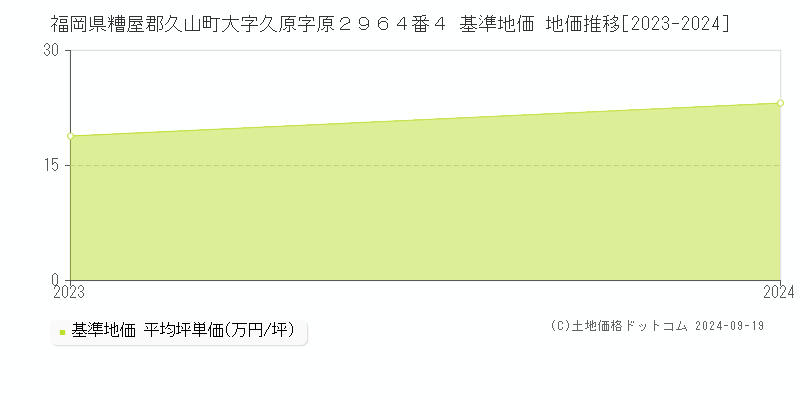 福岡県糟屋郡久山町大字久原字原２９６４番４ 基準地価 地価推移[2023-2024]